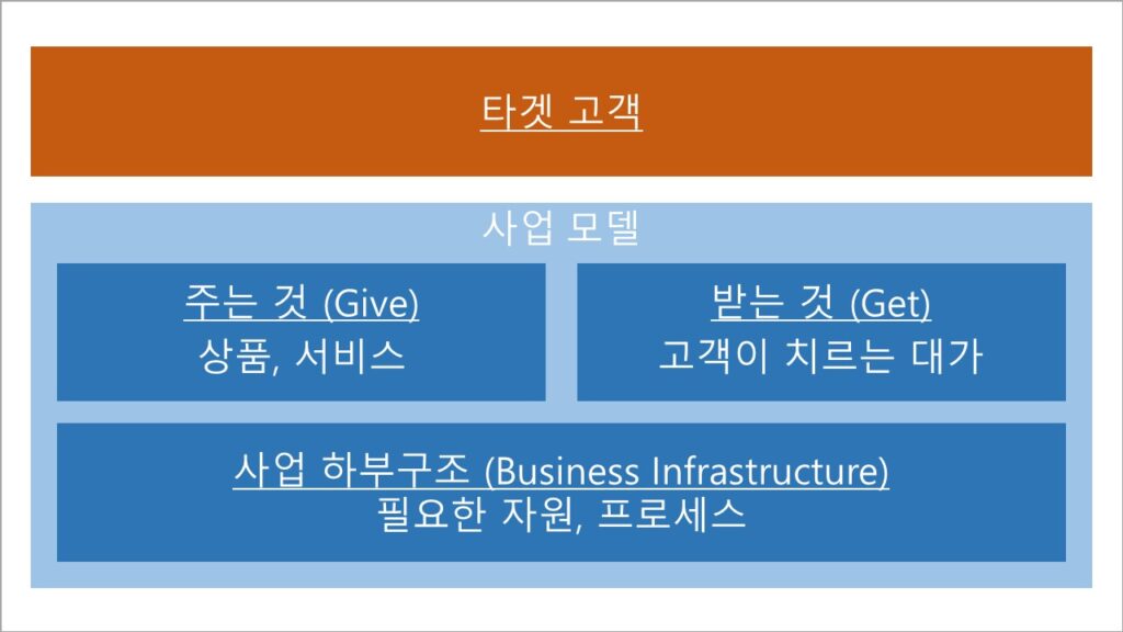 비즈니스 모델 (사업 모델, 사업 모형) 구조화 틀