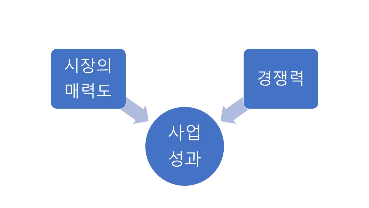 사업 전략 기획 방법론 - 사업 전략은 어떻게 수립하나? - 이노무브